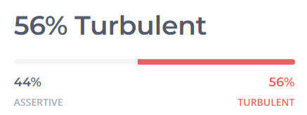 Turbulent individuals are self-conscious and sensitive to stress. They feel a sense of urgency in their emotions and tend to be success-driven, perfectionist, and eager to improve.